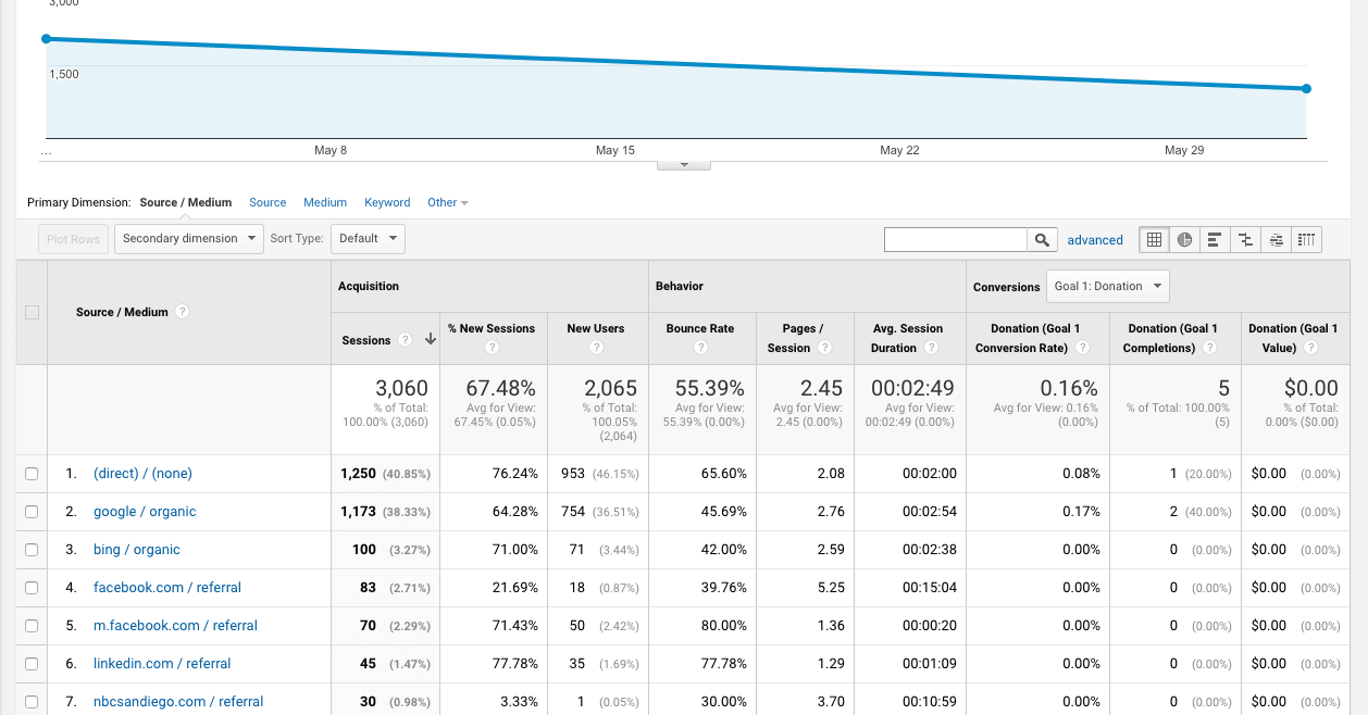 Traffic Source Metric